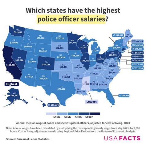Which States Have The Highest Police Officer Salaries Usafacts