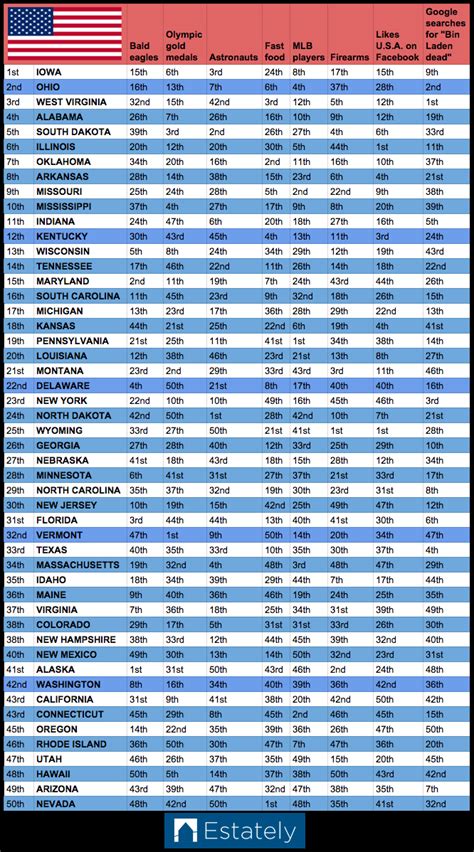 Which U S States Are The Most American Ranked 1 50 For Bald Eagles Guns Astronauts And More Estately Blog Which U S States Are The Most American Ranked 1 50 For Bald Eagles Guns Astronauts And More Estately Blog
