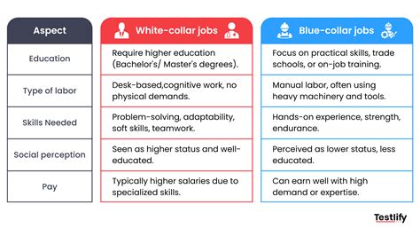White Collar Vs Blue Collar Jobs Key Differences Testlify