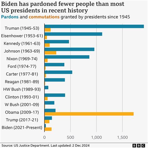 Biden's Pardons List