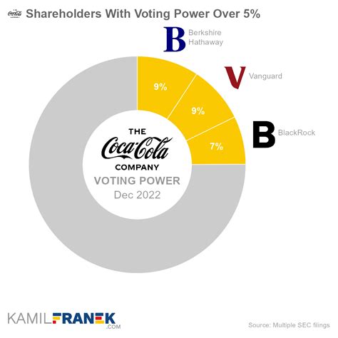 Who Owns Coca Cola The Largest Shareholders Overview Kamil Franek