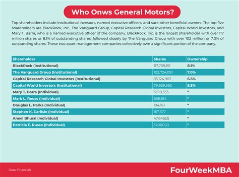 Who Owns General Motors Fourweekmba Who Owns General Motors Fourweekmba