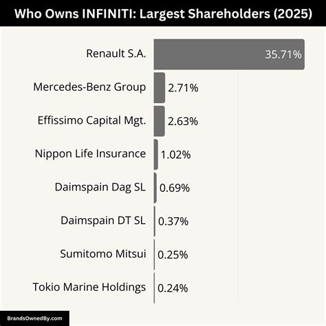 Who Owns Infiniti