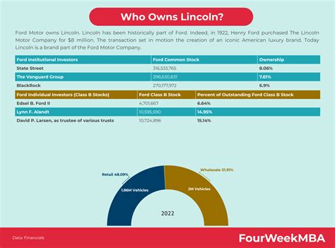 Who Owns Lincoln Fourweekmba