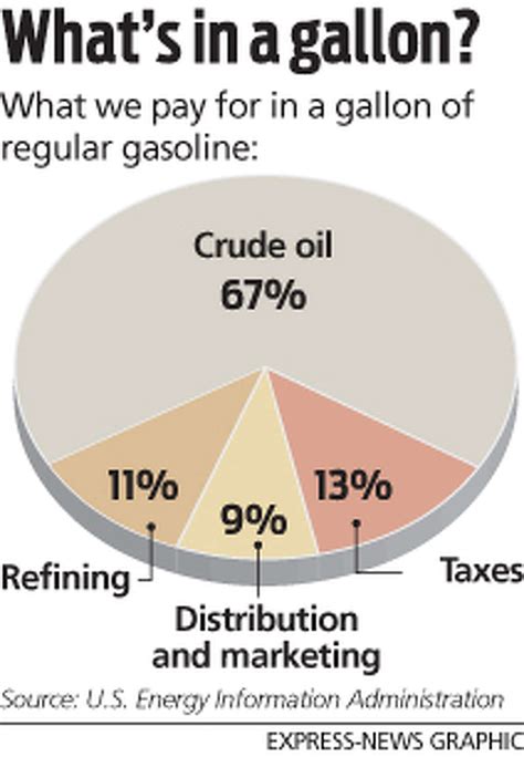 Why Are Gas Prices So High Check Out Gas Economics 101