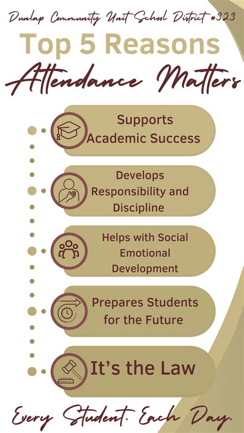 Why Is Attendance Important Dunlap Community 323