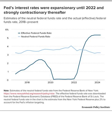 Why The Fed Should Cut Interest Rates This Week Economic Policy Institute