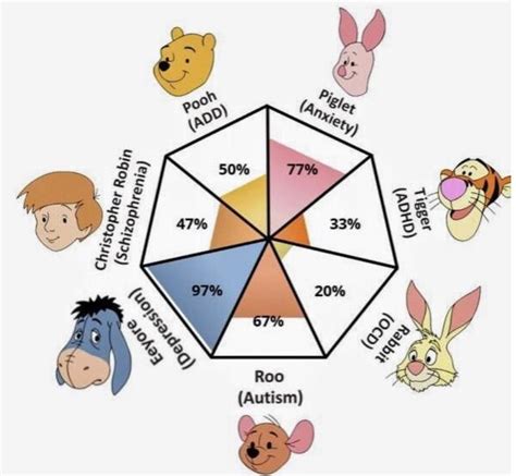 Winnie The Pooh Mental Illness Data Science