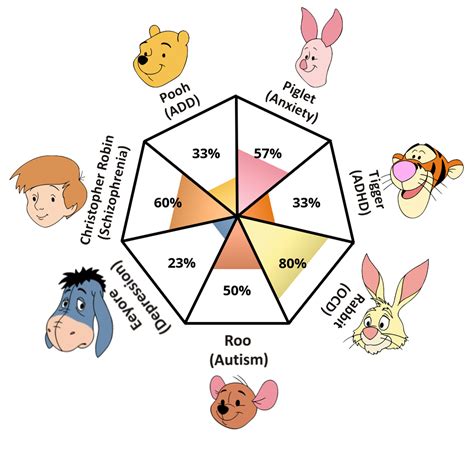 Winnie The Pooh Mental Illness The Disorder Each Character Represents Winnie The Pooh Mental Illness The Disorder Each Character Represents