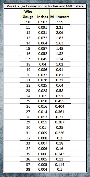 Wire And Sheet Gauge Conversion To Inches And Millimeters Chart