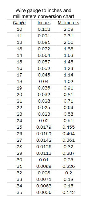 Wire Gauge To Inches And Millimeters Conversion Chart Vrogue Co