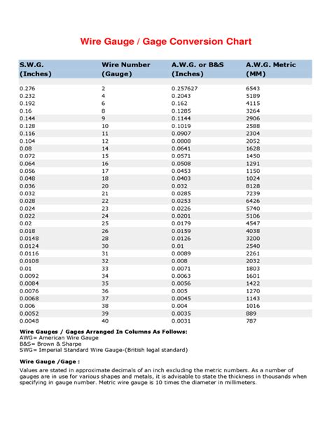 Wire Gauge To Inches Conversion Chart Engineering Notes Gauges Chart