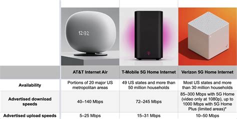 Wireless 5G Home Internet Service At T Internet Air
