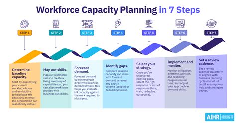 Optimizing Business Success with Effective Workforce Capacity Planning