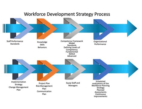 Workforce Development Transformation And Implementation The Critical Role Of Leaders In Success Socra Blog