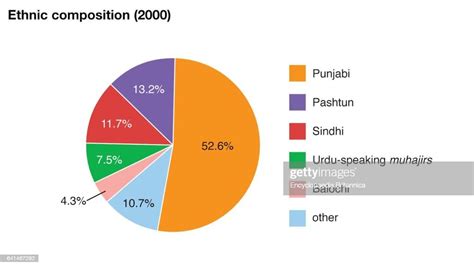 World Data Ethnic Composition Pie Chart Pakistan News Photo Getty Images World Data Ethnic Composition Pie Chart Pakistan News Photo Getty Images