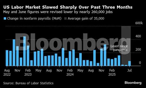 World Economy Latest Us Job Market Wavers In Cue For Fed Bloomberg World Economy Latest Us Job Market Wavers In Cue For Fed Bloomberg