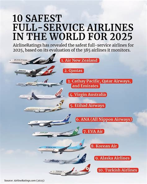 World S Safest Airline For 2025 Air New Zealand Tops The List According To Airlineratings Leading Global Aviation Safety With Excellence In Training Innovation And A Stellar Safety Record Proud Moment