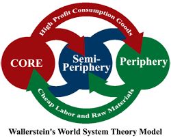 World System Theory Diagram Quizlet