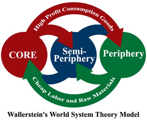 5 Ways World Systems Theory Works
