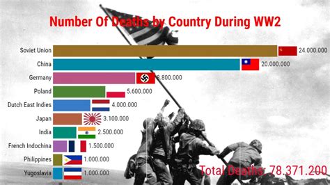 World War 2 Casualties