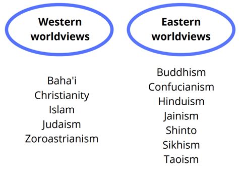 Worldview Categories Worldviewu