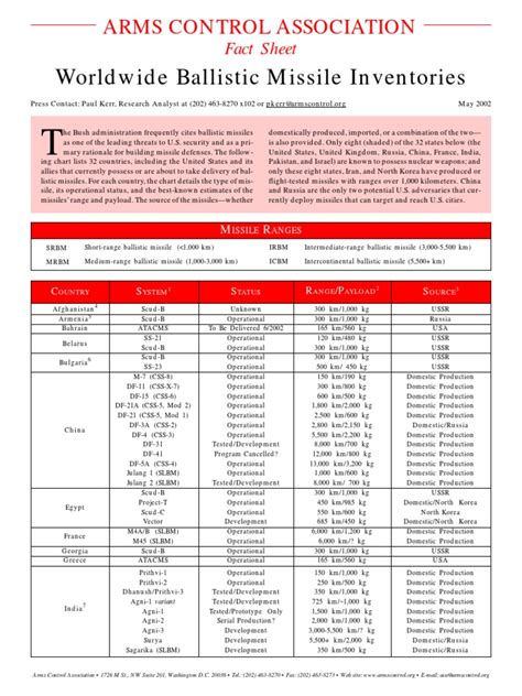 Worldwide Ballistic Missile Inventories Arms Control Association