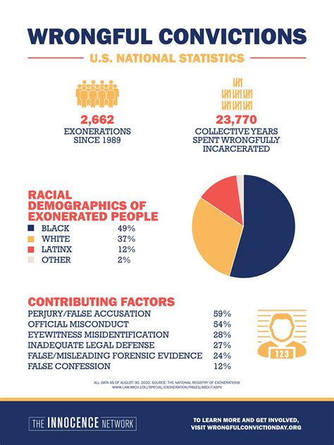 Wrongful Convictions Statistics In The United States Infographic