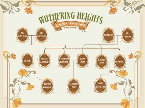 Wuthering Heights Family Tree Visualized Infographic