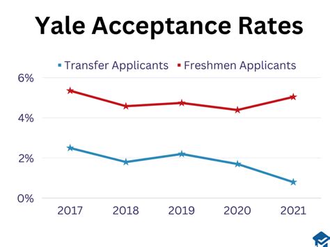 Yale Medical School Acceptance Rate