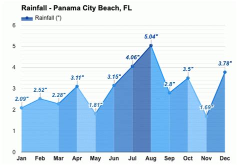Yearly Monthly Weather Panama City Beach Fl Yearly Monthly Weather Panama City Beach Fl