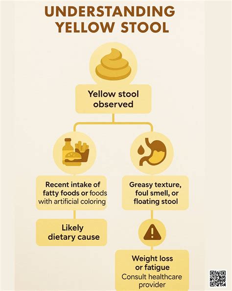 Yellowish Stool Color