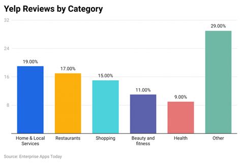 Yelp Statistics 2024 By Visitors And Business Category