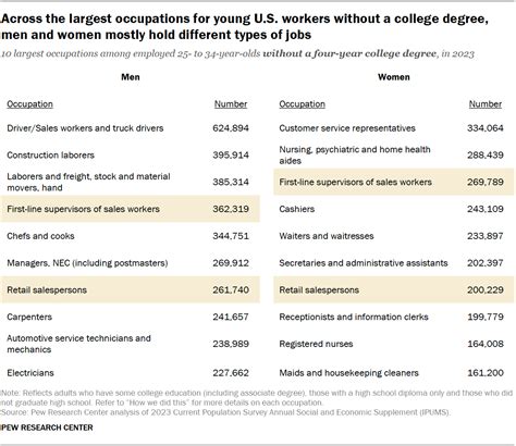 Young Us Men And Women Without A College Degree Hold Very Different Types Of Jobs Pew Research Center