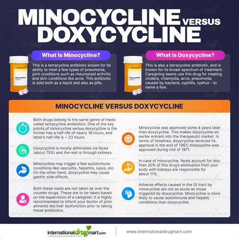 Your Comparison Guide Of Minocycline Vs Doxycycline Pharmacists Org Your Comparison Guide Of Minocycline Vs Doxycycline Pharmacists Org