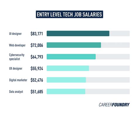 Your Guide To The Best Entry Level Tech Jobs For A Strong Start Metana