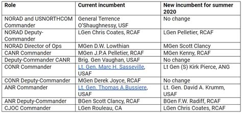 Your Norad Guide Changes Afoot Canadian Naval Review