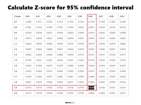 Z Score Table Confidence Interval