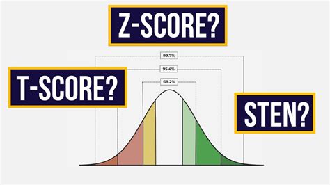 Z Scores vs Percentages