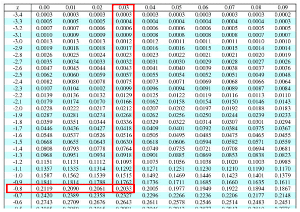 Z Scores Z Value Z Table Z Transformations