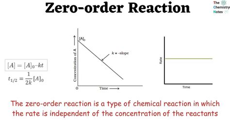 Zero Order Kinetics Explained