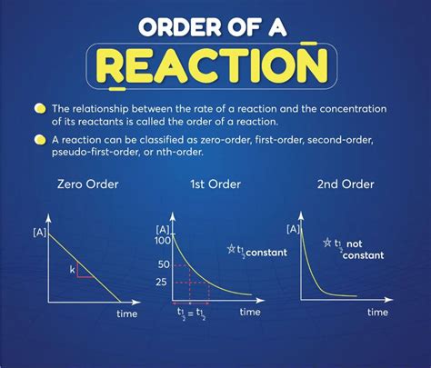 Zero Order Reactions Chemistry Steps